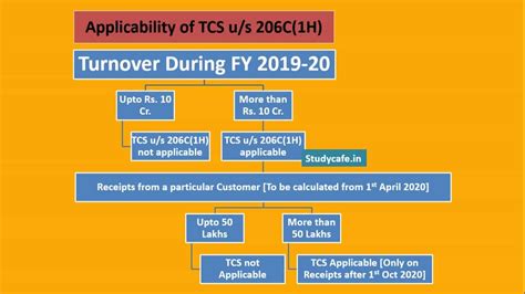 Accounting Entries for booking TCS u/s 206C(1H) in books