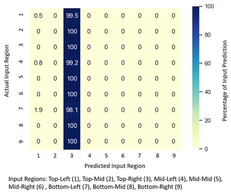 Categorizing Touch-Input Locations from Touchscreen Device Interfaces ...