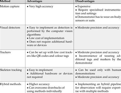 Image result for Observation Method Advantages