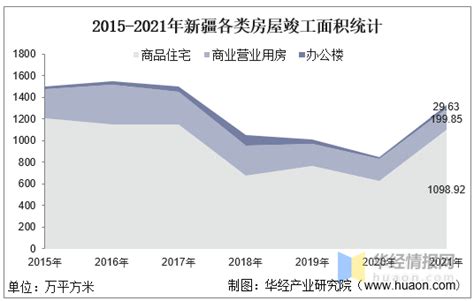 2015-2021年新疆房地产投资、施工面积及销售情况统计分析_华经情报网_华经产业研究院
