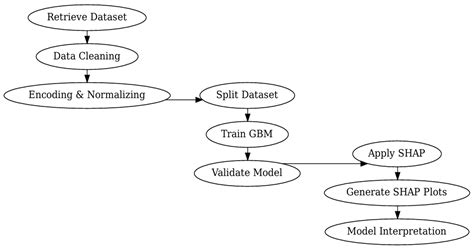 Integrating Shapley Values into Machine Learning Techniques for ...
