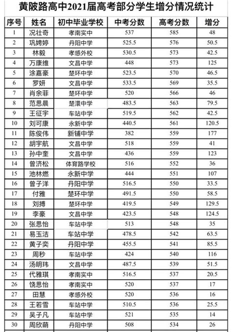 黄陂路高级中学 2021新高考首战告捷 - 湖北方子教育集团 官网