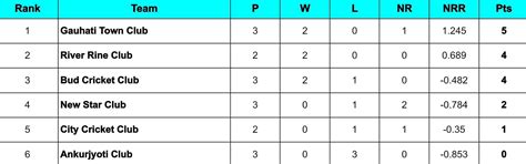 Assam T20 Pride Cup 2024 Points Table: Updated standings after Gauhati ...