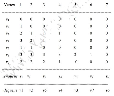 Image result for Topological Sort Tutorial Abdul Bari