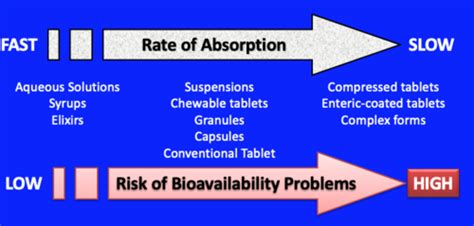 Image result for Bioavailability Factors