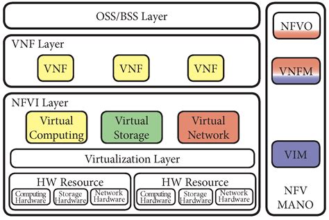 Megalos: A Scalable Architecture for the Virtualization of Large ...