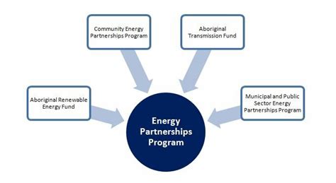Partner Program EPP 的图像结果