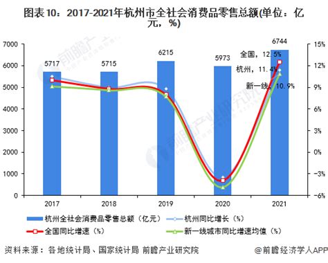 2021年杭州市经济发展总体情况 - 前瞻产业研究院