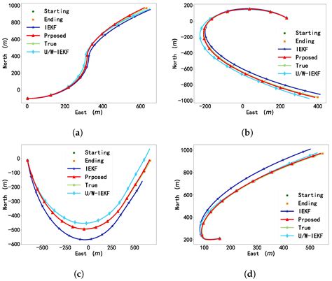 An Invariant Filtering Method Based on Frame Transformed for Underwater ...