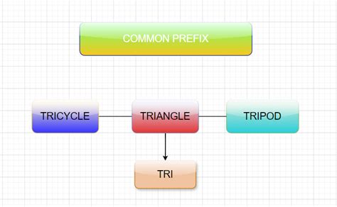 Image result for Longest Common Prefix String