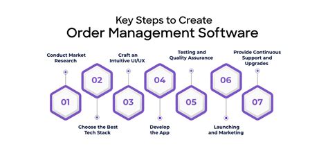 Image result for How to Create Order by Using IBM Manager