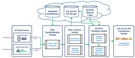 Devising Digital Twins DNA Paradigm for Modeling ISO-Based City Services