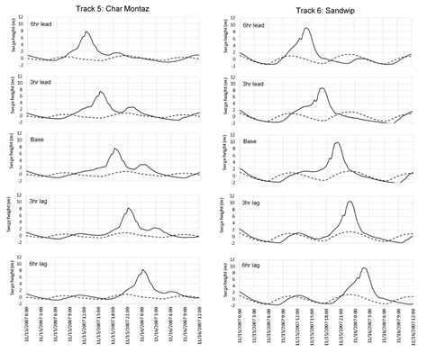 Impact of Cyclone Track Features and Tidal Phase Shift upon Surge ...