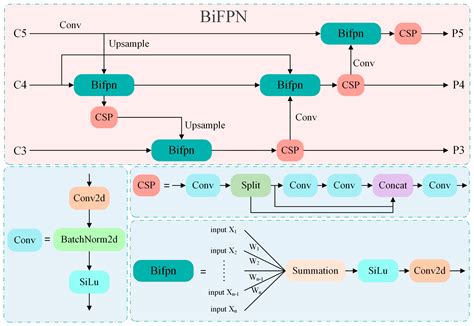 SCFNet: Lightweight Steel Defect Detection Network Based on Spatial ...