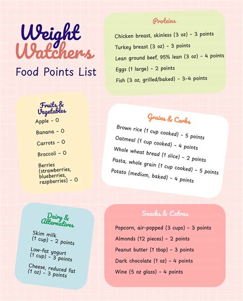 Points Chart Weight Watchers at Jung Coleman blog