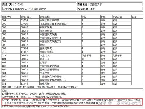 深圳大学自考本科专业考试计划_自考专业考试考试科目 - 知乎