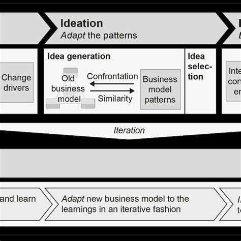 Innovation Process Model 的图像结果