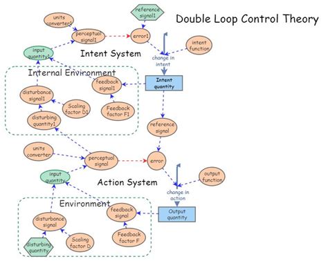 Image result for Double Loop Theory Application