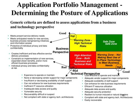 Image result for Application Portfolio Management Implementation Road Map