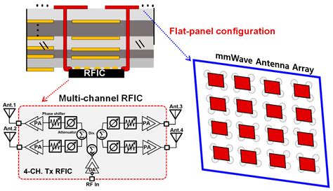 High Gain Flat-Panel mmWave Antenna Array