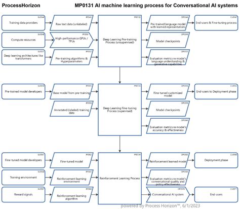 AI machine learning process for Conversational AI systems