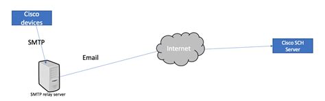 What connection options exist for the Cisco Smart Call Home service ...