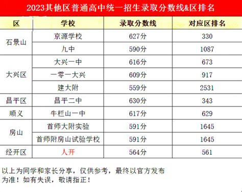 2022年北京有哪些私立高中不需要中考分数的？ - 知乎