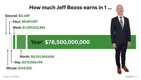 We did the math to calculate how much money Jeff Bezos makes in a year ...