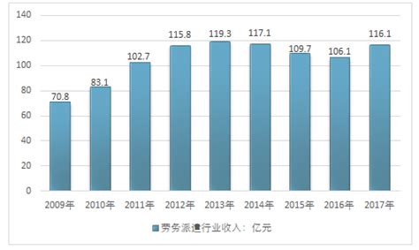 2021年中国劳务派遣行业市场现状与区域格局分析 对外劳务发展较为稳定 - 行业分析报告 - 经管之家(原人大经济论坛)