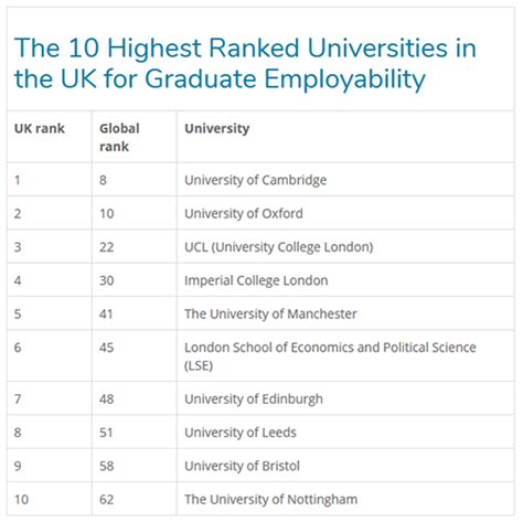 2020QS英国大学就业力排名，哪所学校的毕业生最受欢迎？_声誉