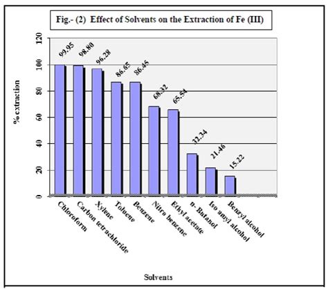 Fig. 2: Effect of solvents on extraction of Fe (III)