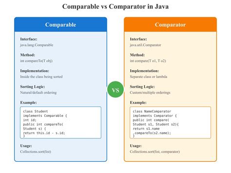 Comparator Comparing Java 的图像结果