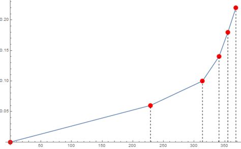Image result for Mathematica Graphic Line