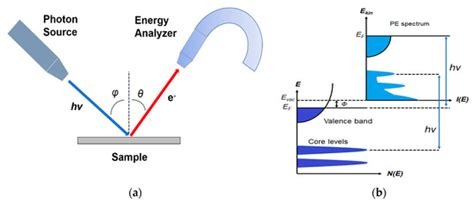 Photoemission Studies on the Environmental Stability of Thermal ...