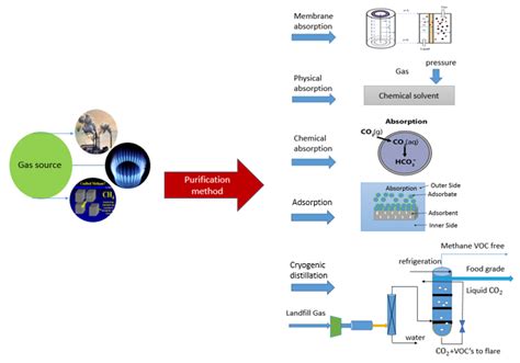 Research Progress in Gas Separation Using Hollow Fiber Membrane Contactors