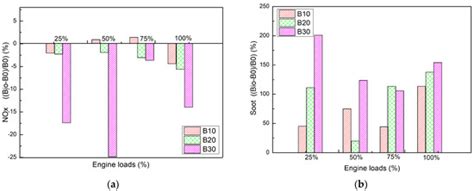 A Comprehensive Study on Effect of Biofuel Blending Obtained from ...