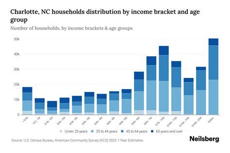 Median Income Charlotte Nc