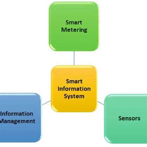Image result for Smart Intelligent System
