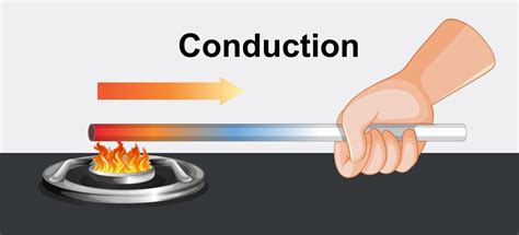 Conduction Example Images 的图像结果