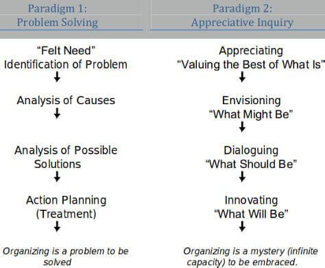 Appreciative Inquiry Examples 的图像结果