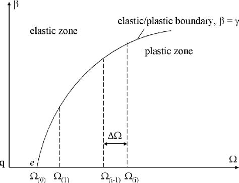 Image result for Rotating Discs Stress Analysis