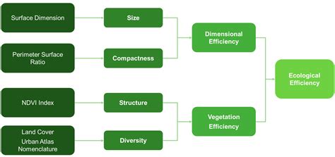 Analysis of the Ecological Efficiency Increase of Urban Green Areas in ...