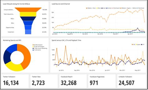 Sales Dashboards: Types, Examples, And Templates
