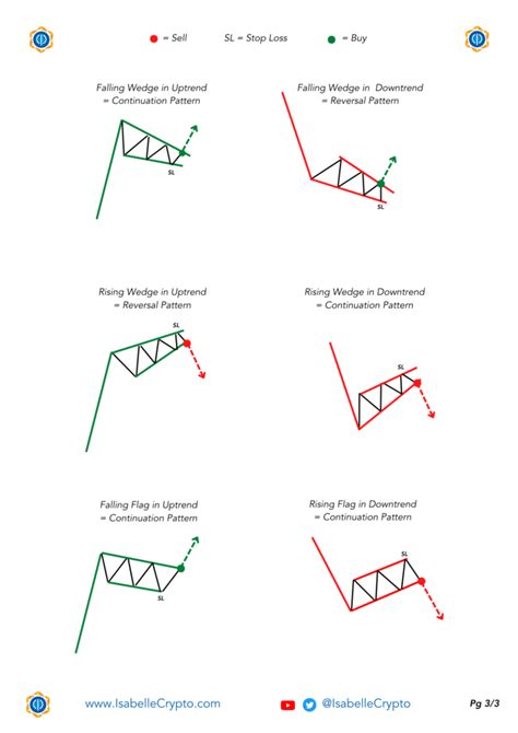 Image result for Chart Patterns Cheat Sheet
