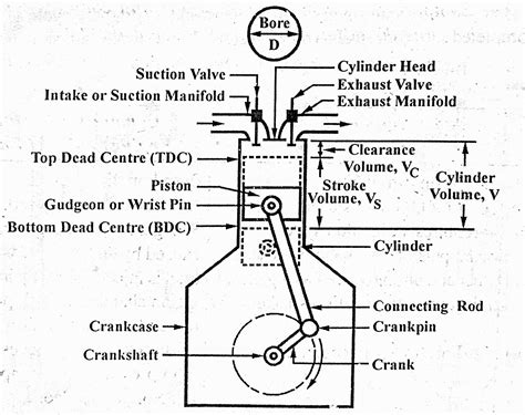 Image result for Internal Combustion Engine Components