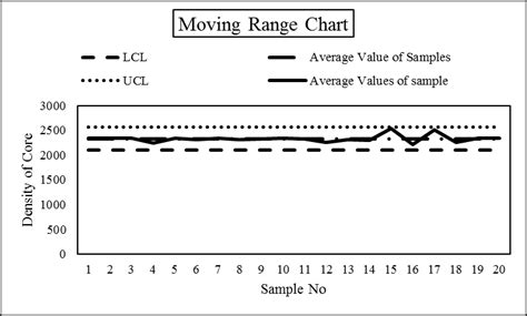 Image result for Moving Range Chart