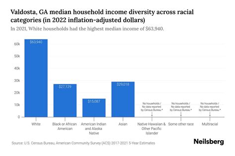 Valdosta, GA Median Household Income By Race - 2025 Update | Neilsberg