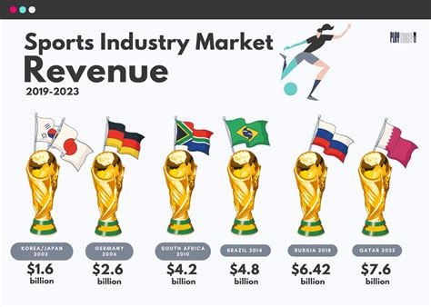 How Much Revenue Does the Sports Industry Make? [Sports Industry Revenue Statistics]