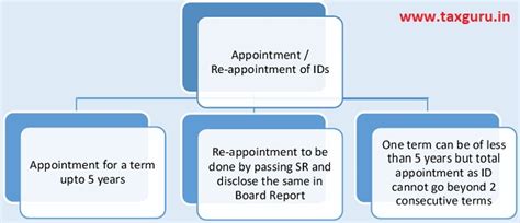 Independent Directors- Applicability, Meeting, Disclosures