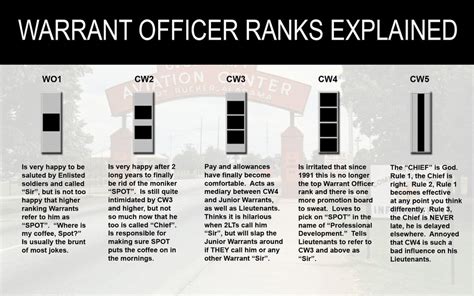Warrant officer ranks explained : Military